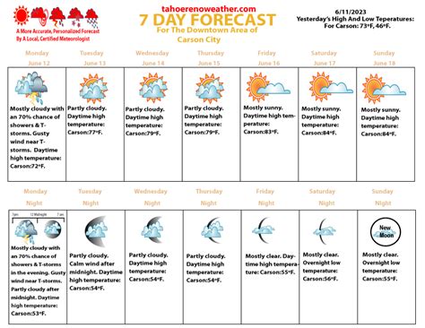 Reno 7 day forecast. Things To Know About Reno 7 day forecast. 